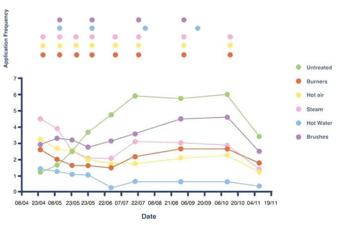 Graph of evidence and testing of hot water as a method of weed control